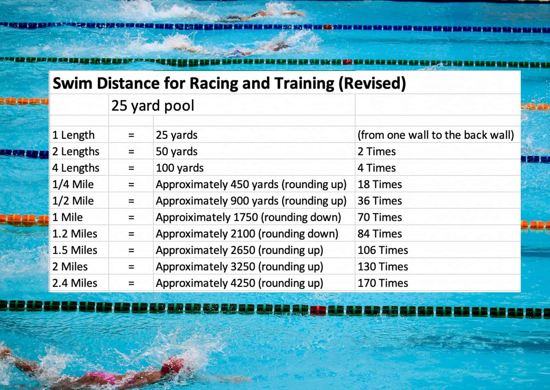 Swim Distance Chart for Race Training